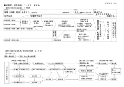 私権時代 統合不全 極限（本源）時代 拡 大 限 界 を 迎 え て 完 全 な 行