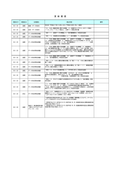 更新履歴（平成28年1月22日更新分 PDF形式：約114KB） - e-Tax