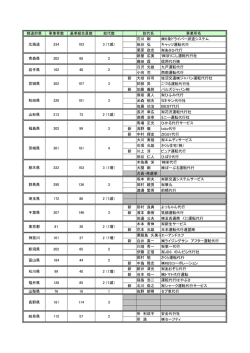 都道府県 事業者数 基準組合員数 総代数 総代名