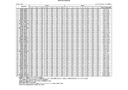 環境放射能水準調査結果 （&mu;Sv/h（マイクロシーベルト毎時）） 17