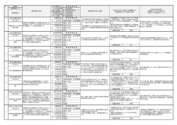 No 施策名 事務事業コード 内 直接事業費 1 担当部課名 内