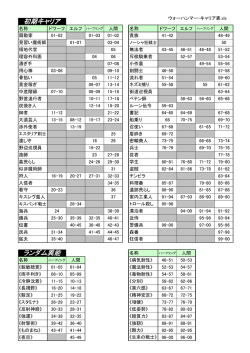 初期キャリア ランダム異能