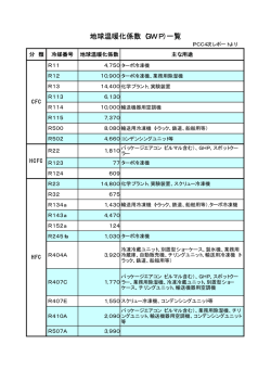 地球温暖化係数（GWP）一覧