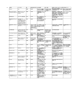 No 企業名 サービス名 国 企業の設立年月日 主な収益源 売上・利益