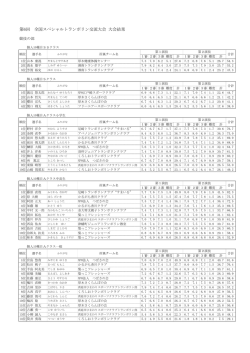 第6回 全国スペシャルトランポリン交流大会 大会結果