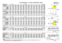 今後の財政見通しによる資金と企業債（借金）の推移