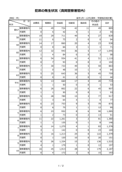 犯罪の発生状況（真岡警察署管内）
