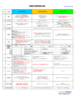 退職後の健康保険比較表 - トッパングループ健康保険組合