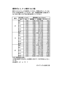 標準ボルト、ナット締付トルク表