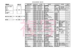 受託品目 廃プラスチック 最終処分 06930027102 明石開発