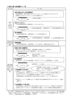入退院支援・退院調整フロー図