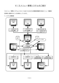 AVECS VISメニュー管理 - 有限会社ソフト・アンド・ソウル