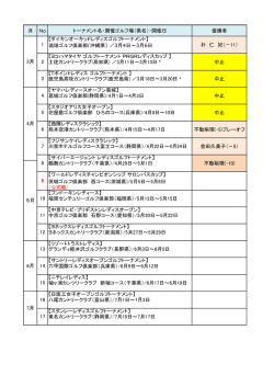 月 No トーナメント名・開催ゴルフ場（県名）・開催日 優勝者 【ダイキン