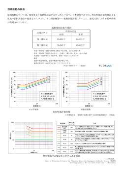 環境振動の評価について