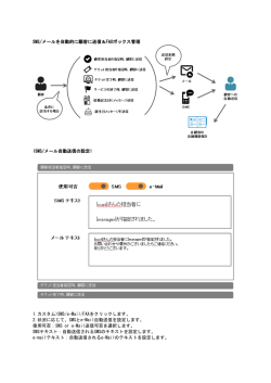SMS/メール自動送信 - MofficeSoft