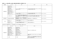 別紙「メニュー表示と異なった産地、品種の食材を提供した内容等の一覧」