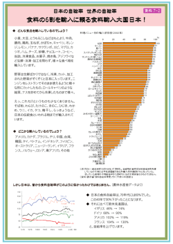 食料の6割を輸入に頼る食料輸入大国日本！
