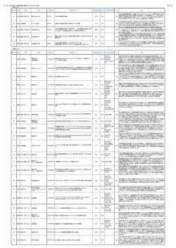 9 N3 12 N2 16 N2 19 N2 20 N3 二期生リスト 学生No.性別 1 2 3 4 5 6