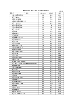 第9回なかよしチームゴルフ対抗 予選最終順位