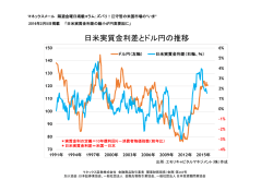 日米実質金利差とドル円の推移