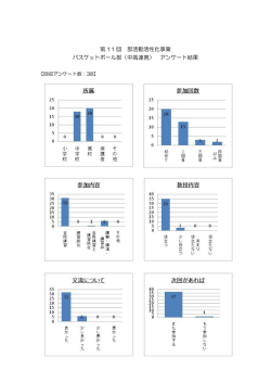 第 11 回 部活動活性化事業 バスケットボール部（中高連携） アンケート結果