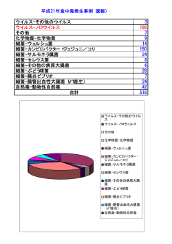 平成21年食中毒発生事例（速報） ウイルス