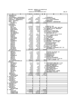 （単位：円） 科 目 予 算 額 決 算 額 差 異 備