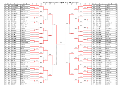第12回 四日市ジュニアテニス選手権 男子 決勝 トーナメント