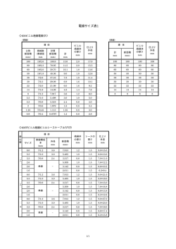 電線サイズ表1