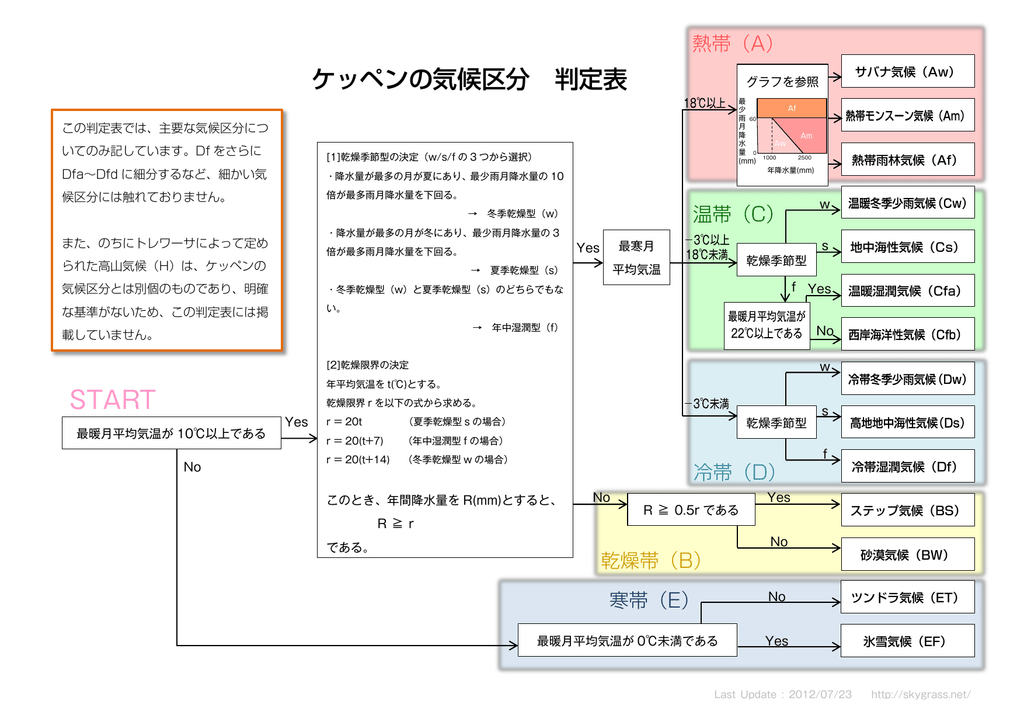 ケッペンの気候区分 判定表 Start