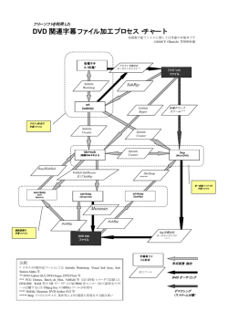 DVD 関連字幕ファイル加工プロセス・チャート