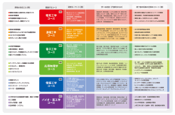 電気工学 コース 通信工学 コース 電子工学 コース 応用物理学 コース