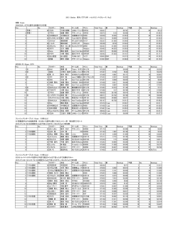 体験 3Laps ※99くるみ、4アキミ選手は体験クラス卒業 Pos. No