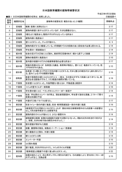 日本語教育機関の建物等被害状況