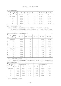労働・社会保障 1.一般職業紹介状況 新 規 求 人 数 新 規 求 職 申 込 区