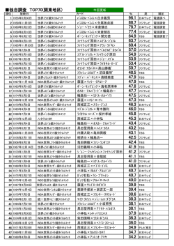 独自調査 TOP70(関東地区) - Boxing-Zine