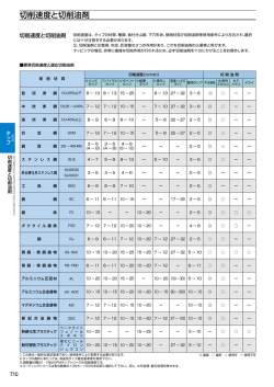 切削速度と切削油剤