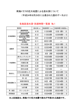 南海トラフの巨大地震による浸水深について （平成24年8月29日に公表