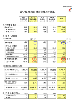 『ガソリン価格の過去危機との対比』