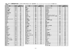 ODN IPフォン国際通話料金表 ※2009年1月現在の料金となります (最新