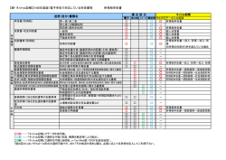 送信（送付）書類名 提 出 区 分