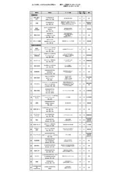 1 語学・観光・ 旅行 201 2 栄養 食品加工 実習室 3 保育・ 幼児教育 音楽