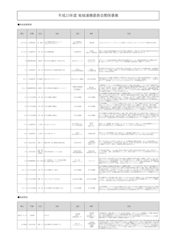 地域連携活動 - 東北生活文化大学