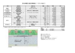 芝生保護工設計価格表（100  当り）