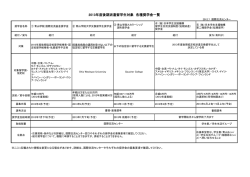 2013年度後期派遣留学生対象 各種奨学金一覧