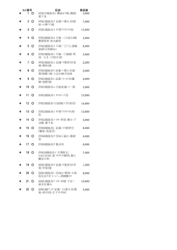 記述 最低値 ＊ 1 洋桜半銭仮名ﾛ 横浜ﾎﾞﾀ⑩