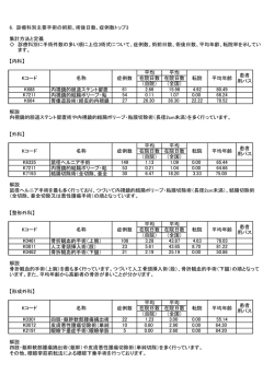 6. 診療科別主要手術の術前、術後日数、症例数トップ3 集計方法と定義
