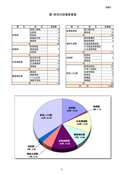 課・係別の評価事業数（PDF／102KB）