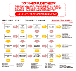 2015－2016 湘南インドアテニスクラブ ラケット選び フローチャート