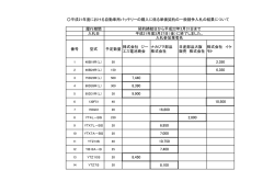 平成21年度における自動車用バッテリーの購入に係る単価契約の一般